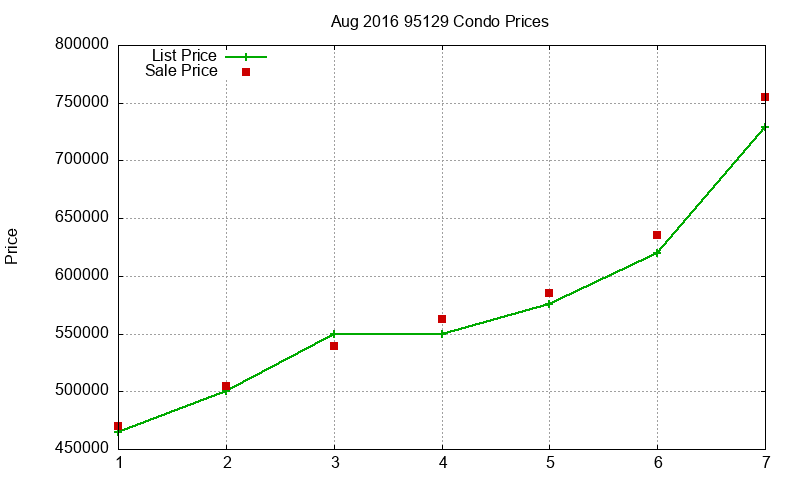 95129 Condos Just Sold 2016-08 95129 Condos Just Sold 2016-08