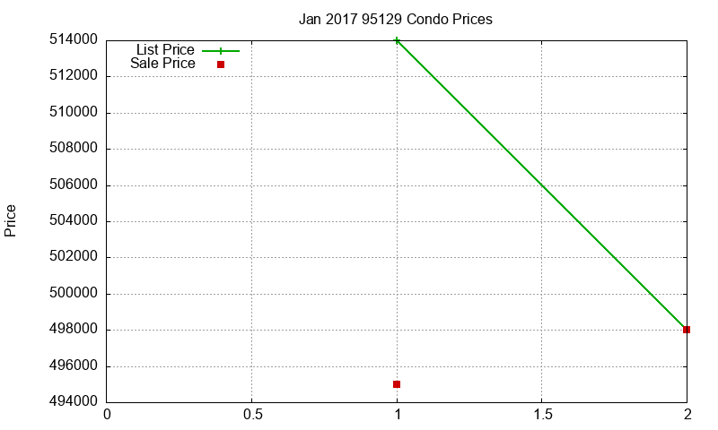 95129 Condos Just Sold 2017-01