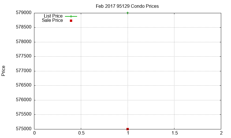 95129 Condos Just Sold 2017-02