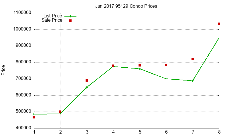 95129 Condos Just Sold 2017-06 95129 Condos Just Sold 2017-06