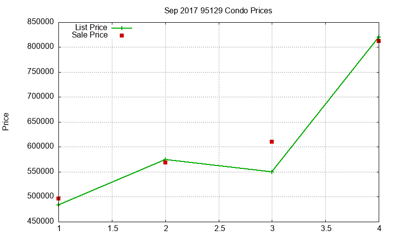 95129 Condos Just Sold 2017-09