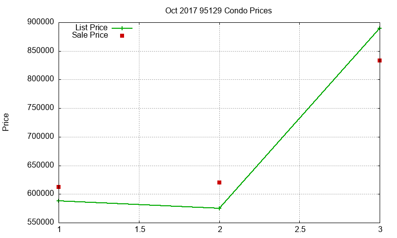 95129 Condos Just Sold 2017-10 95129 Condos Just Sold 2017-10