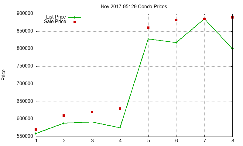95129 Condos Just Sold 2017-11 95129 Condos Just Sold 2017-11