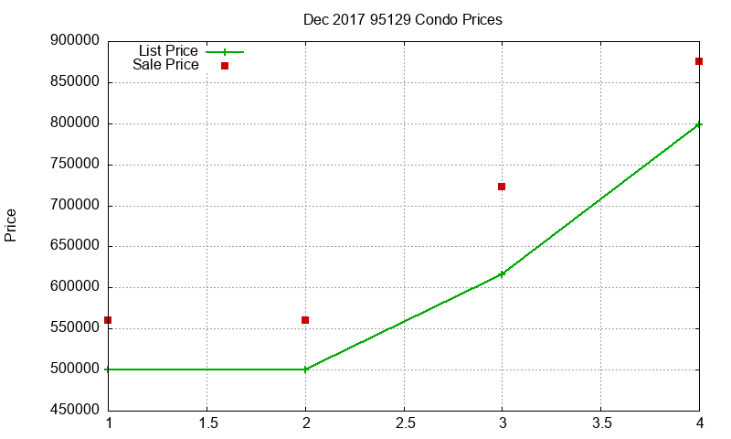 95129 Condos Just Sold 2017-12 95129 Condos Just Sold 2017-12