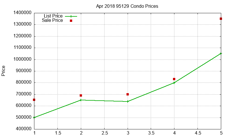 95129 Condos Just Sold 2018-04