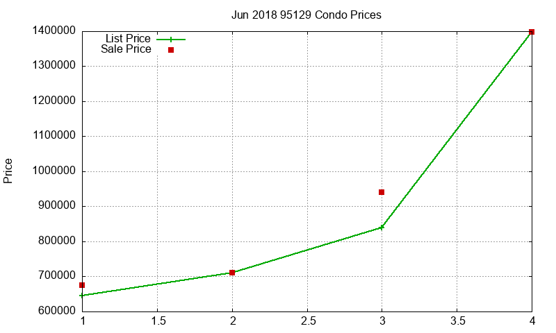 95129 Condos Just Sold 2018-06 95129 Condos Just Sold 2018-06