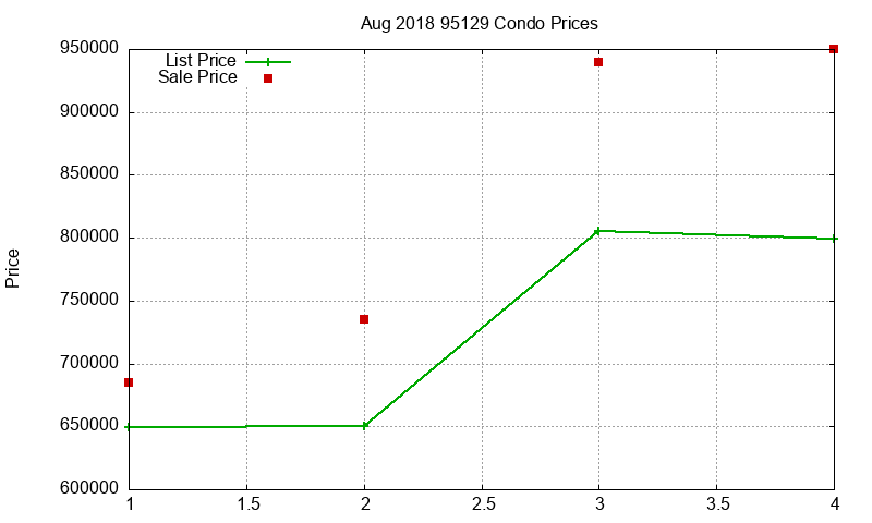 95129 Condos Just Sold 2018-08