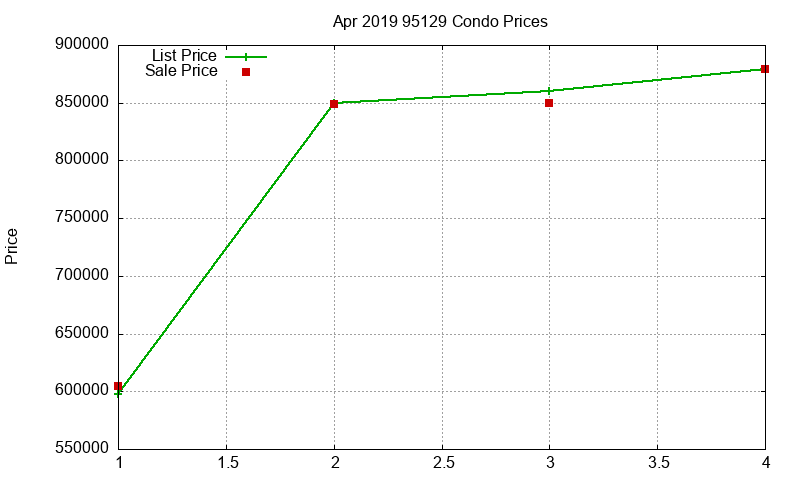 95129 Condos Just Sold 2019-04