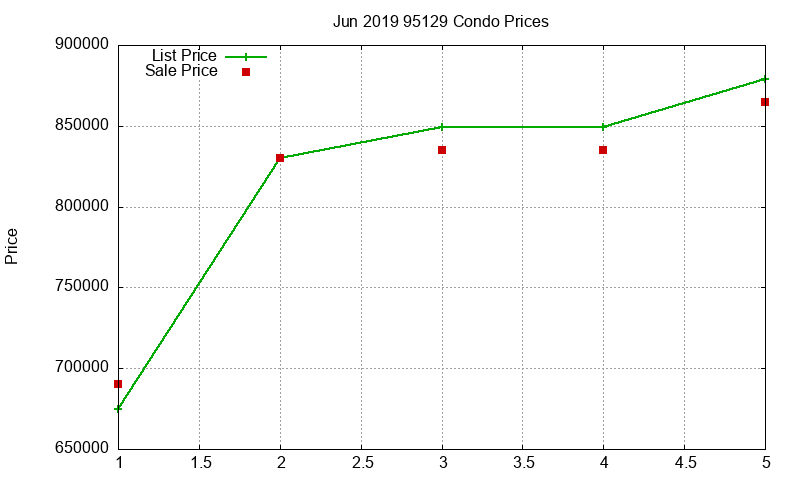 95129 Condos Just Sold 2019-06 95129 Condos Just Sold 2019-06