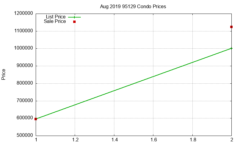 95129 Condos Just Sold 2019-08