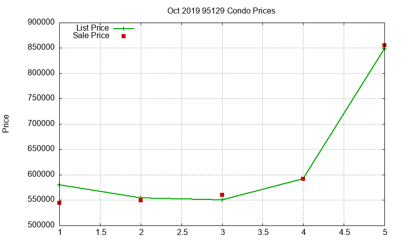 95129 Condos Just Sold 2019-10 95129 Condos Just Sold 2019-10