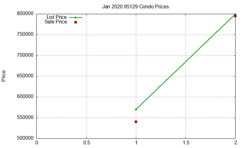 95129 Condos Just Sold 2020-01 95129 Condos Just Sold 2020-01