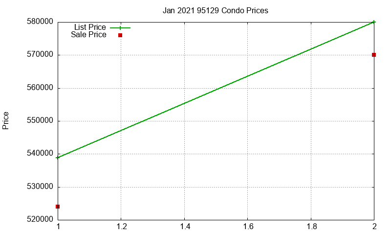95129 Condos Just Sold 2021-01 95129 Condos Just Sold 2021-01