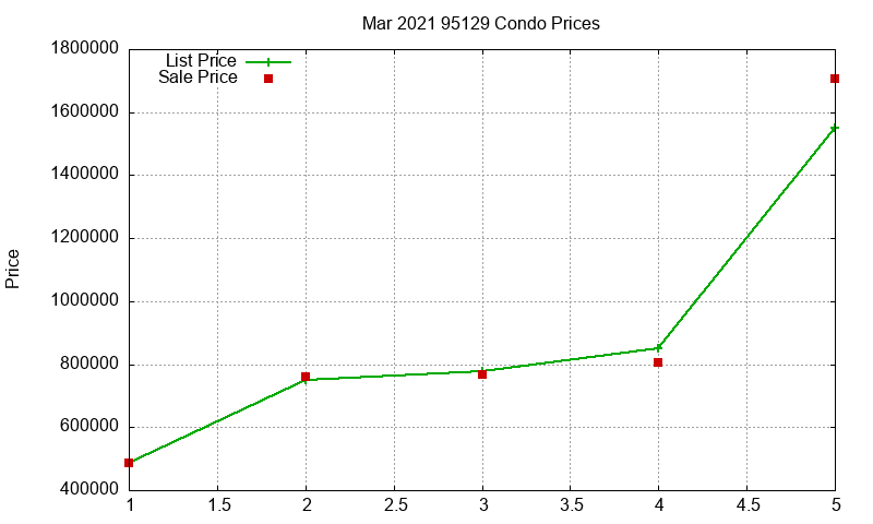 95129 Condos Just Sold 2021-03