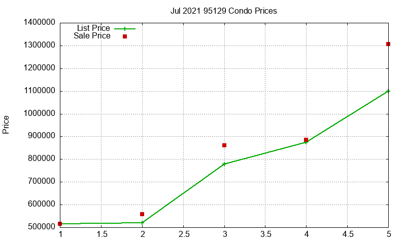 95129 Condos Just Sold 2021-07 95129 Condos Just Sold 2021-07