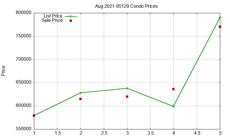 95129 Condos Just Sold 2021-08 95129 Condos Just Sold 2021-08