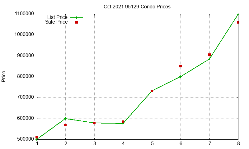 95129 Condos Just Sold 2021-10