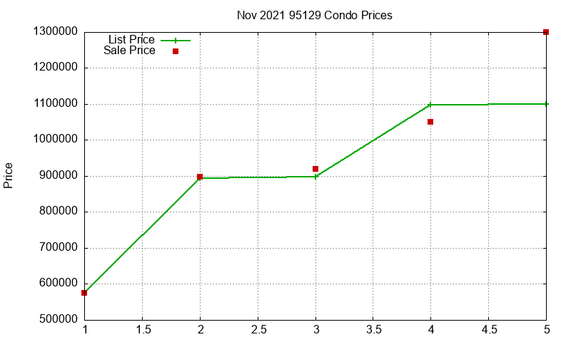 95129 Condos Just Sold 2021-11