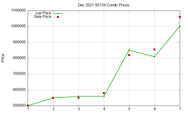 95129 Condos Just Sold 2021-12