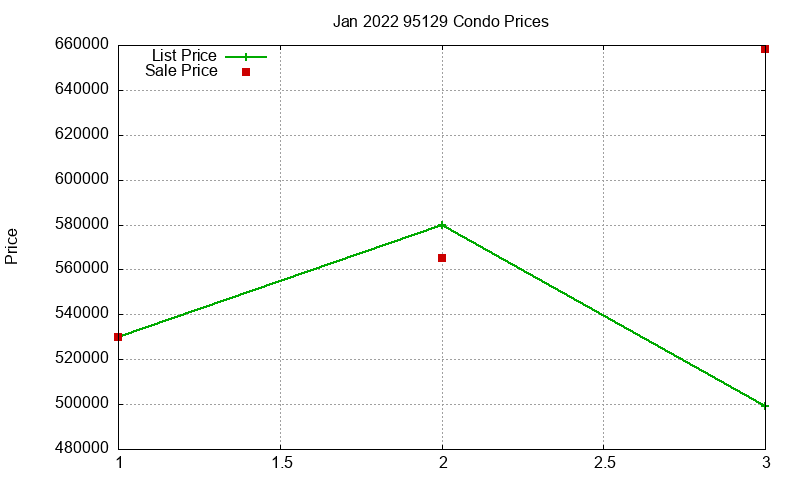 95129 Condos Just Sold 2022-01 95129 Condos Just Sold 2022-01