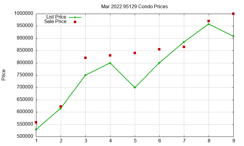 95129 Condos Just Sold 2022-03 95129 Condos Just Sold 2022-03