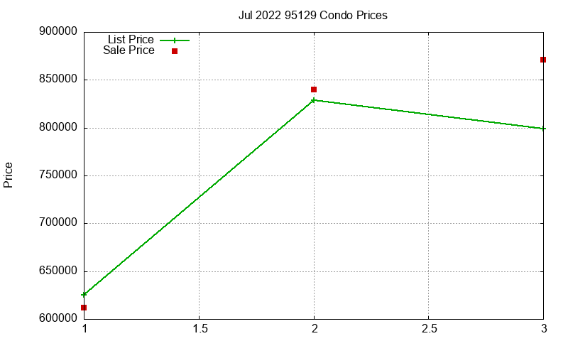 95129 Condos Just Sold 2022-07