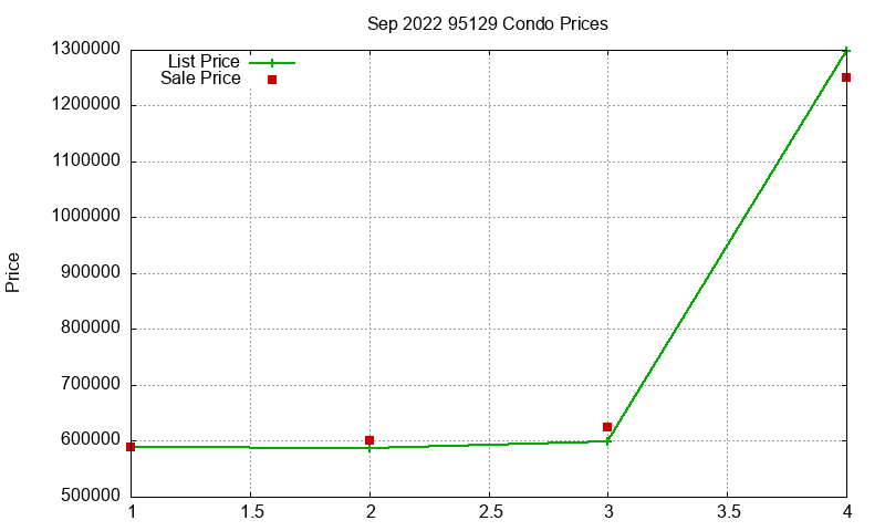 95129 Condos Just Sold 2022-09