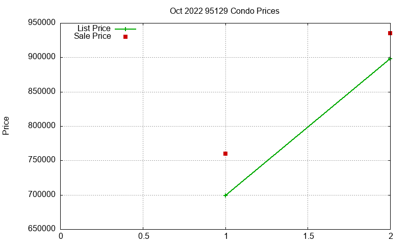 95129 Condos Just Sold 2022-10 95129 Condos Just Sold 2022-10
