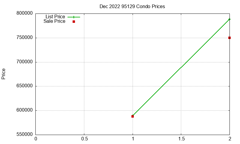 95129 Condos Just Sold 2022-12 95129 Condos Just Sold 2022-12