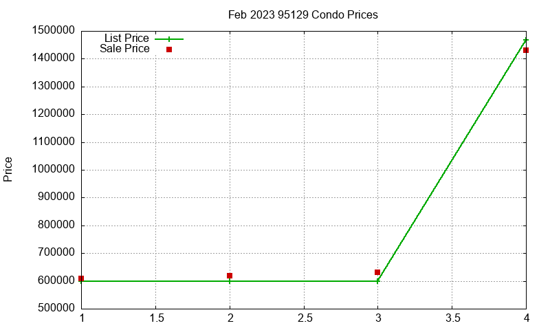 95129 Condos Just Sold 2023-02