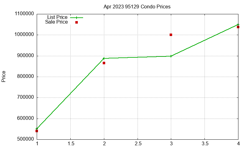 95129 Condos Just Sold 2023-04 95129 Condos Just Sold 2023-04