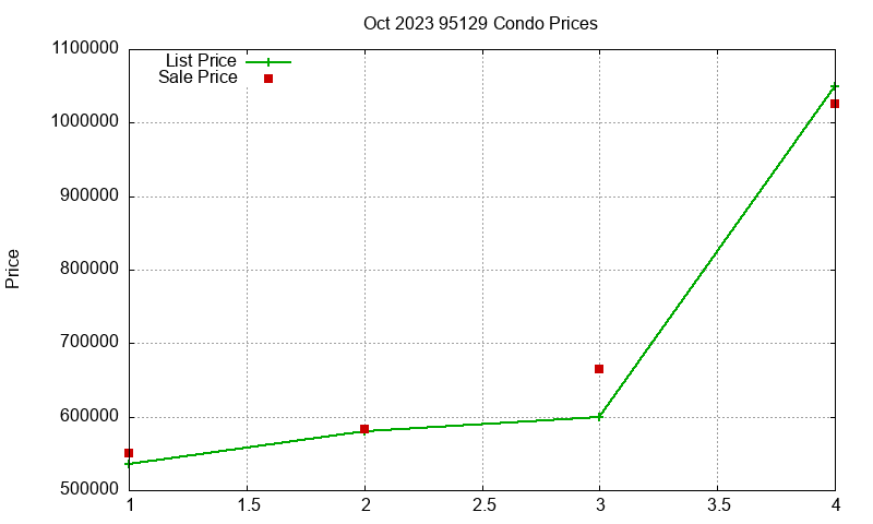 95129 Condos Just Sold 2023-10 95129 Condos Just Sold 2023-10