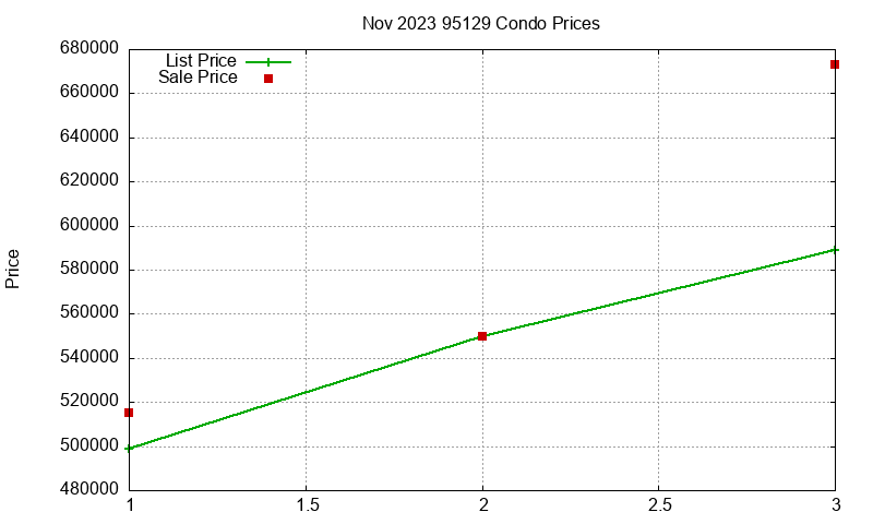 95129 Condos Just Sold 2023-11