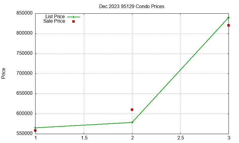 95129 Condos Just Sold 2023-12