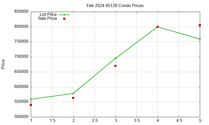 95129 Condos Just Sold 2024-02 95129 Condos Just Sold 2024-02