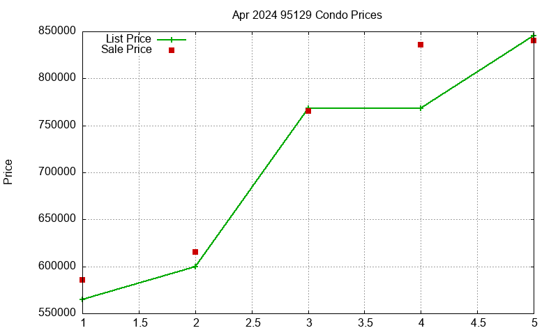 95129 Condos Just Sold 2024-04