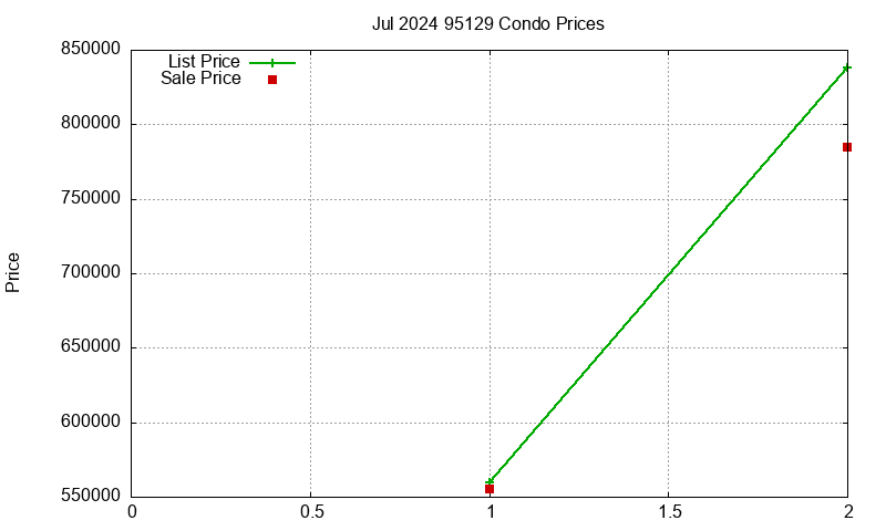 95129 Condos Just Sold 2024-07