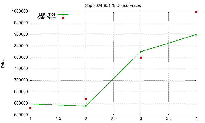 95129 Condos Just Sold 2024-09