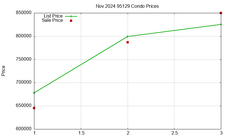 95129 Condos Just Sold 2024-11