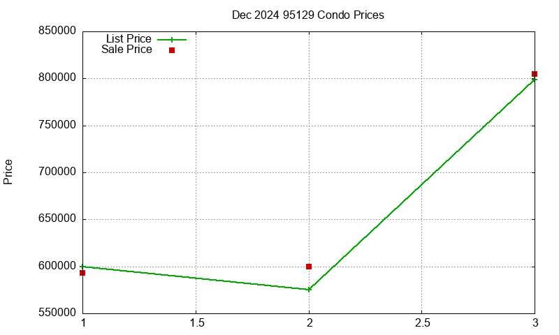 95129 Condos Just Sold 2024-12