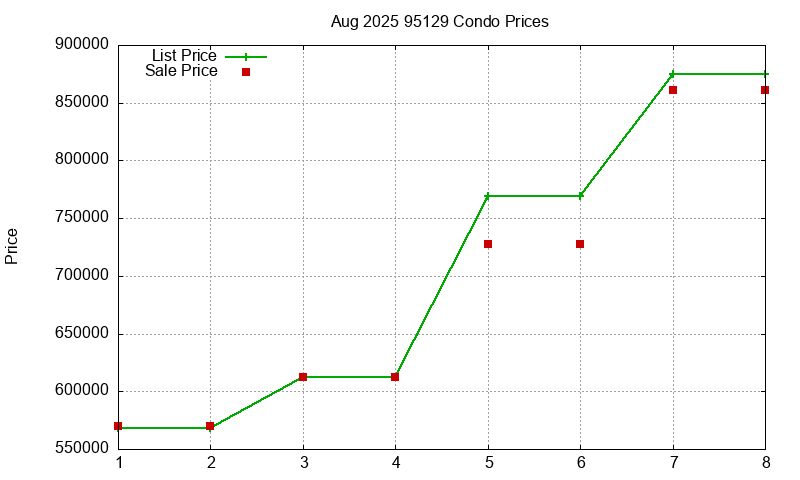 95129 Condos Just Sold 2025-08