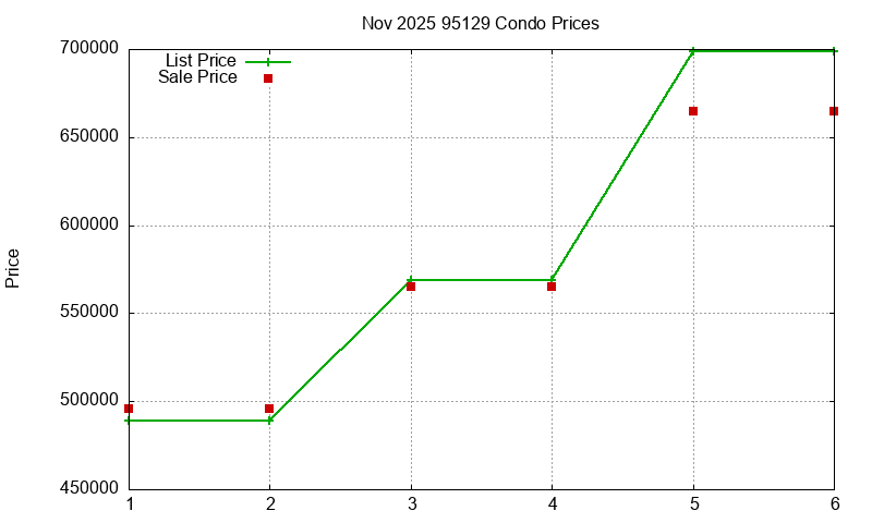 95129 Condos Just Sold 2025-11