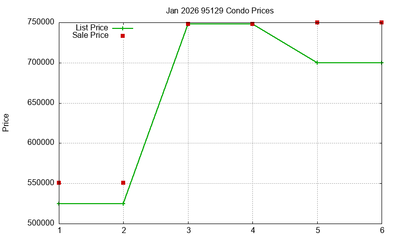 95129 Condos Just Sold 2026-01