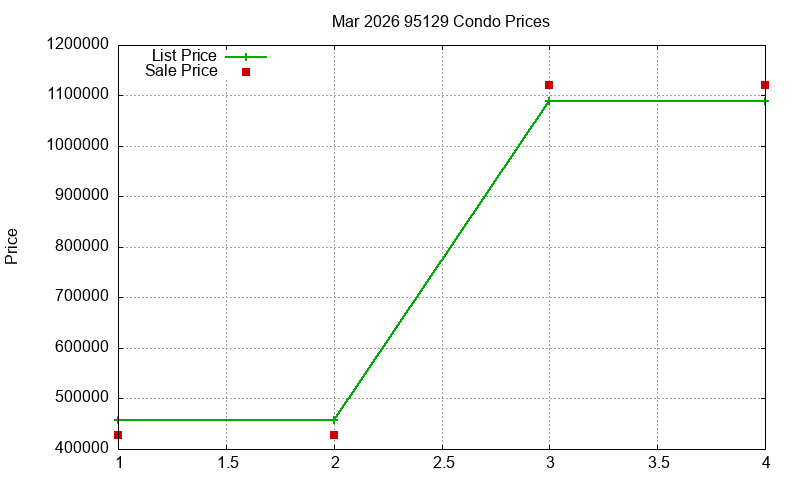 95129 Condos Just Sold 2026-03