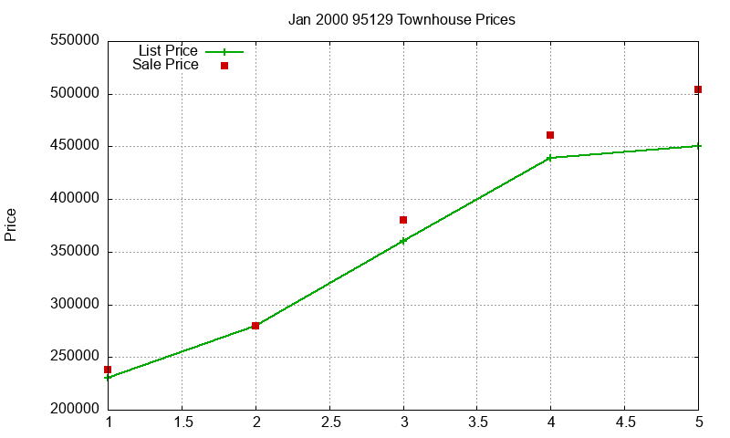 95129 Townhouses Just Sold 2000-01