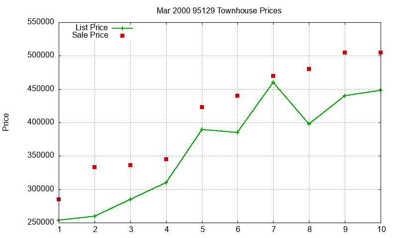 95129 Townhouses Just Sold 2000-03 95129 Townhouses Just Sold 2000-03