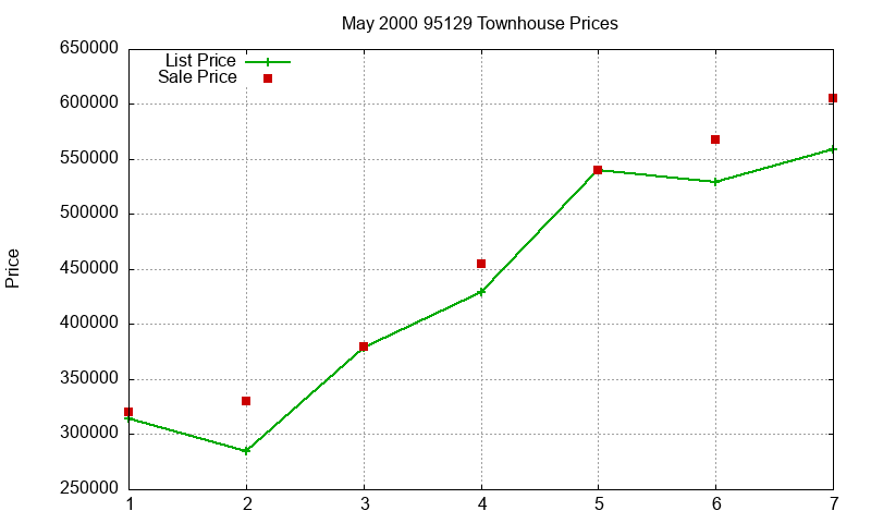 95129 Townhouses Just Sold 2000-05 95129 Townhouses Just Sold 2000-05