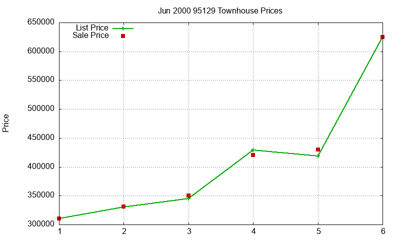 95129 Townhouses Just Sold 2000-06
