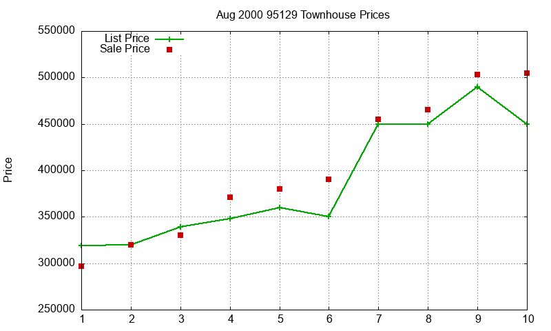 95129 Townhouses Just Sold 2000-08 95129 Townhouses Just Sold 2000-08