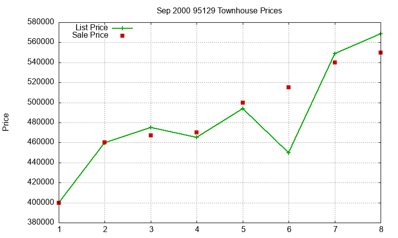 95129 Townhouses Just Sold 2000-09 95129 Townhouses Just Sold 2000-09